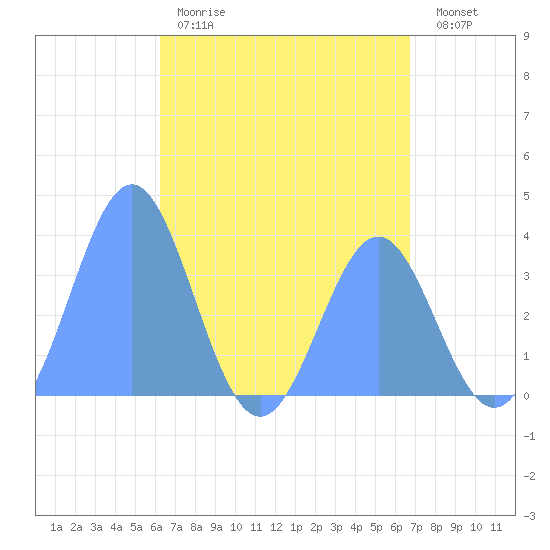 Arno Atoll tide chart for Sunday, May 21, 2023