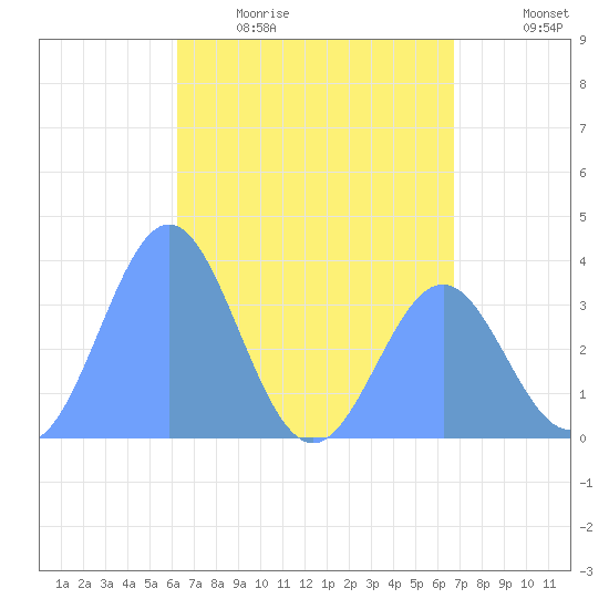 Arno Atoll tide chart for Tuesday, May 23, 2023