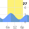 Arno Atoll tide chart for Saturday, May 27, 2023