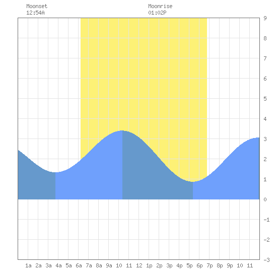 Arno Atoll tide chart for Sunday, May 28, 2023