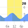 Arno Atoll tide chart for Sunday, May 28, 2023