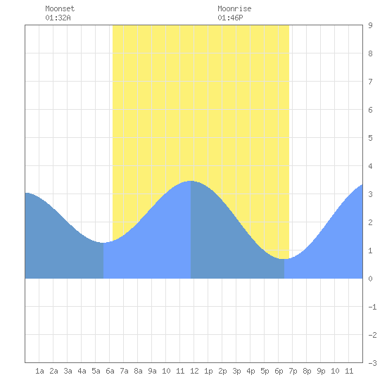 Arno Atoll tide chart for Monday, May 29, 2023