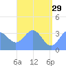 Arno Atoll tide chart for Monday, May 29, 2023
