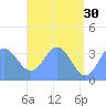 Arno Atoll tide chart for Tuesday, May 30, 2023
