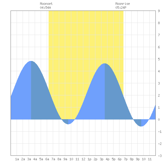 Arno Atoll tide chart for Thursday, May 4, 2023