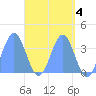 Arno Atoll tide chart for Thursday, May 4, 2023