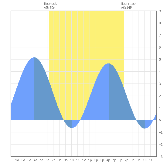 Arno Atoll tide chart for Friday, May 5, 2023