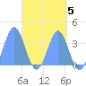Arno Atoll tide chart for Friday, May 5, 2023