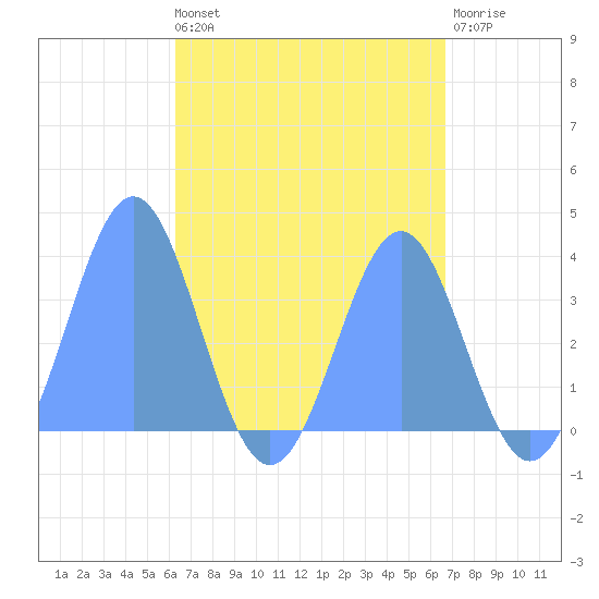 Arno Atoll tide chart for Saturday, May 6, 2023