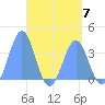 Arno Atoll tide chart for Sunday, May 7, 2023