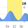Arno Atoll tide chart for Saturday, June 10, 2023
