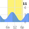Arno Atoll tide chart for Sunday, June 11, 2023