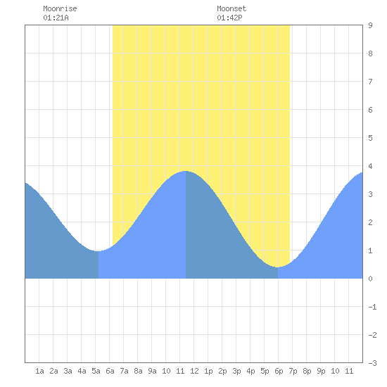 Arno Atoll tide chart for Monday, June 12, 2023