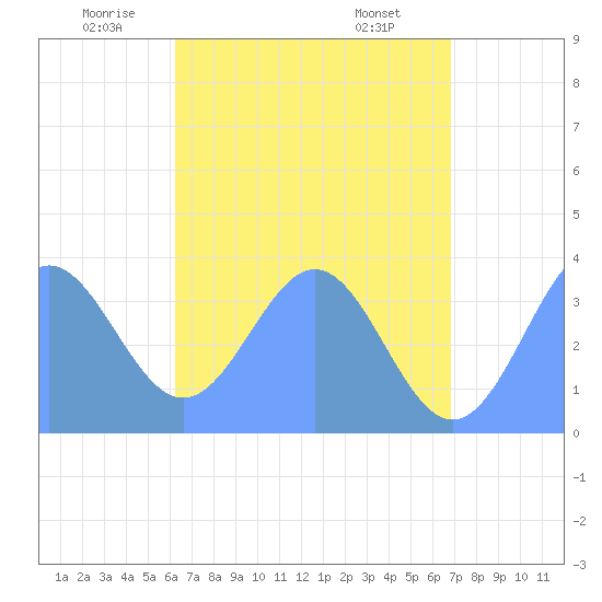 Arno Atoll tide chart for Tuesday, June 13, 2023