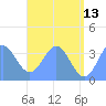 Arno Atoll tide chart for Tuesday, June 13, 2023