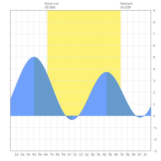 Arno Atoll tide chart for Sunday, June 18, 2023