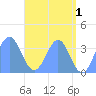Arno Atoll tide chart for Thursday, June 1, 2023