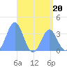 Arno Atoll tide chart for Tuesday, June 20, 2023