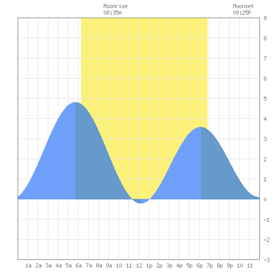 Arno Atoll tide chart for Wednesday, June 21, 2023