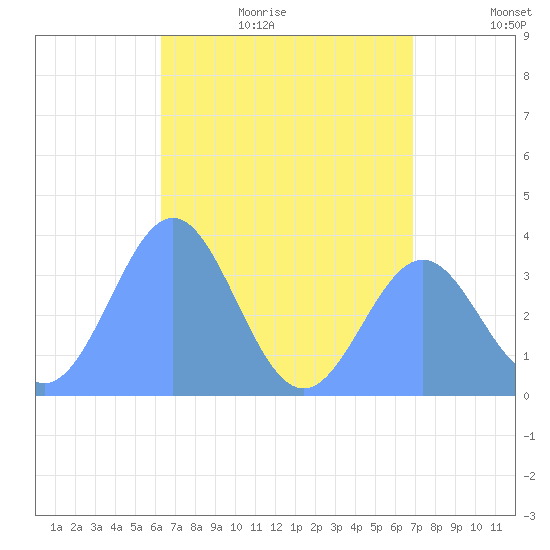 Arno Atoll tide chart for Friday, June 23, 2023