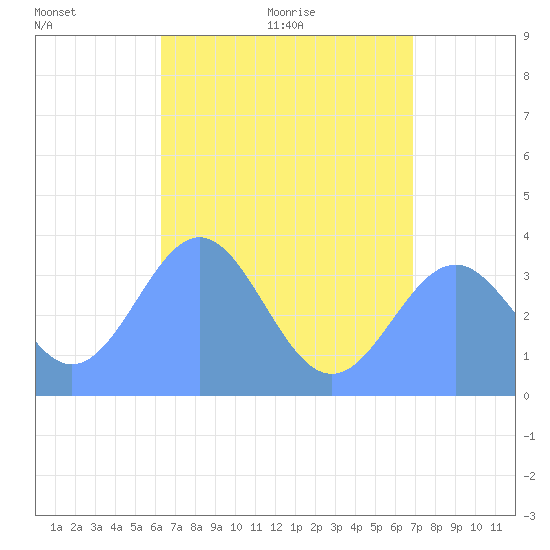 Arno Atoll tide chart for Sunday, June 25, 2023