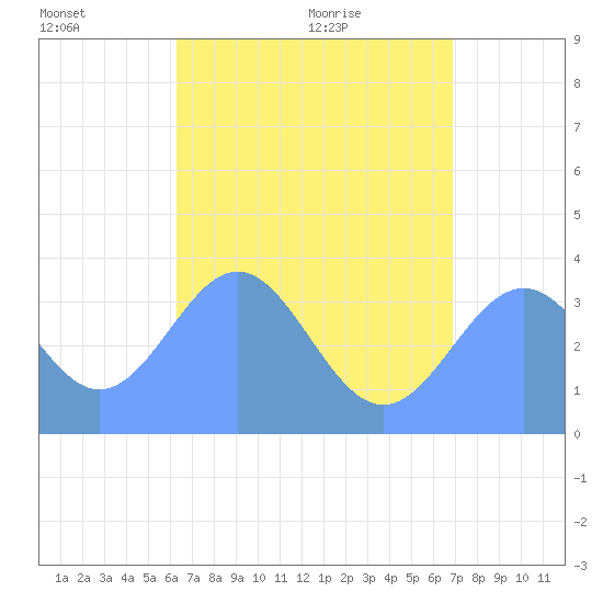 Arno Atoll tide chart for Monday, June 26, 2023