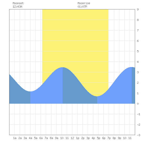 Arno Atoll tide chart for Tuesday, June 27, 2023