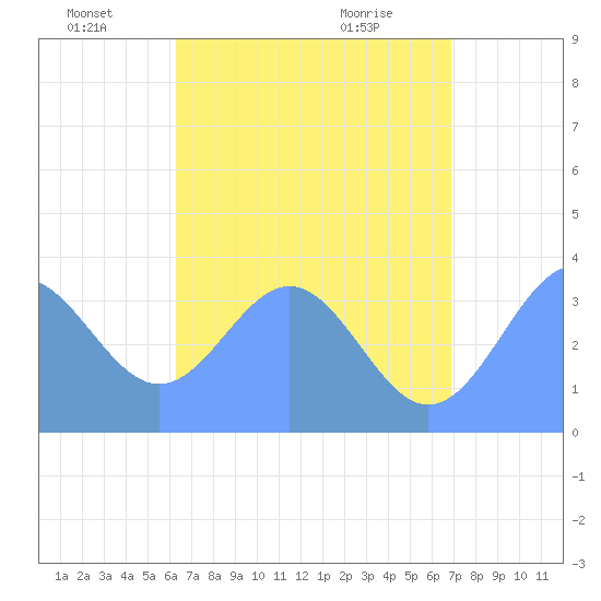 Arno Atoll tide chart for Wednesday, June 28, 2023