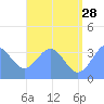Arno Atoll tide chart for Wednesday, June 28, 2023