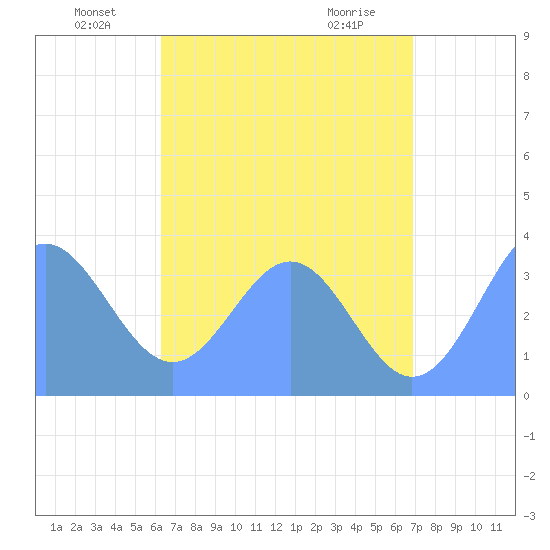 Arno Atoll tide chart for Thursday, June 29, 2023