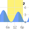 Arno Atoll tide chart for Friday, June 2, 2023