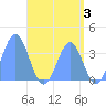 Arno Atoll tide chart for Saturday, June 3, 2023