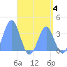 Arno Atoll tide chart for Sunday, June 4, 2023