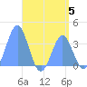 Arno Atoll tide chart for Monday, June 5, 2023