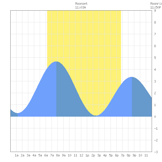 Arno Atoll tide chart for Friday, June 9, 2023