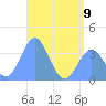 Arno Atoll tide chart for Friday, June 9, 2023