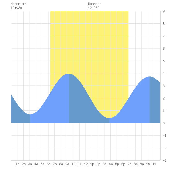 Arno Atoll tide chart for Monday, July 10, 2023