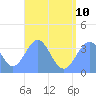 Arno Atoll tide chart for Monday, July 10, 2023