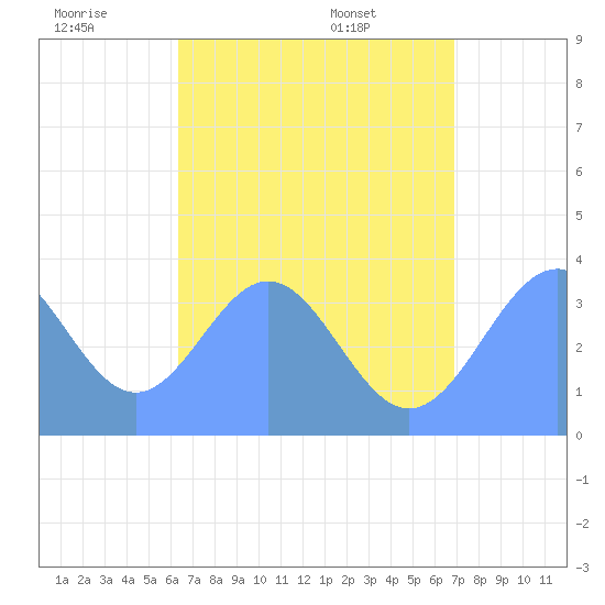 Arno Atoll tide chart for Tuesday, July 11, 2023