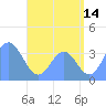 Arno Atoll tide chart for Friday, July 14, 2023