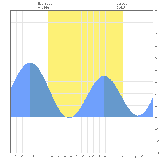 Arno Atoll tide chart for Sunday, July 16, 2023