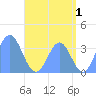 Arno Atoll tide chart for Saturday, July 1, 2023