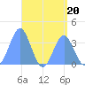 Arno Atoll tide chart for Thursday, July 20, 2023