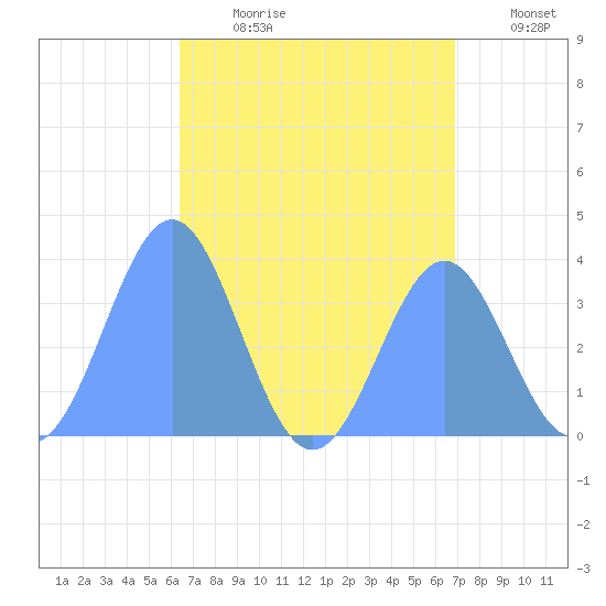 Arno Atoll tide chart for Friday, July 21, 2023