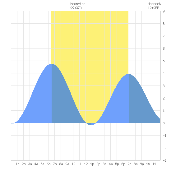 Arno Atoll tide chart for Saturday, July 22, 2023