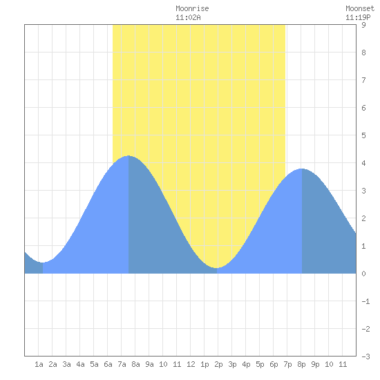 Arno Atoll tide chart for Monday, July 24, 2023