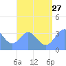 Arno Atoll tide chart for Thursday, July 27, 2023