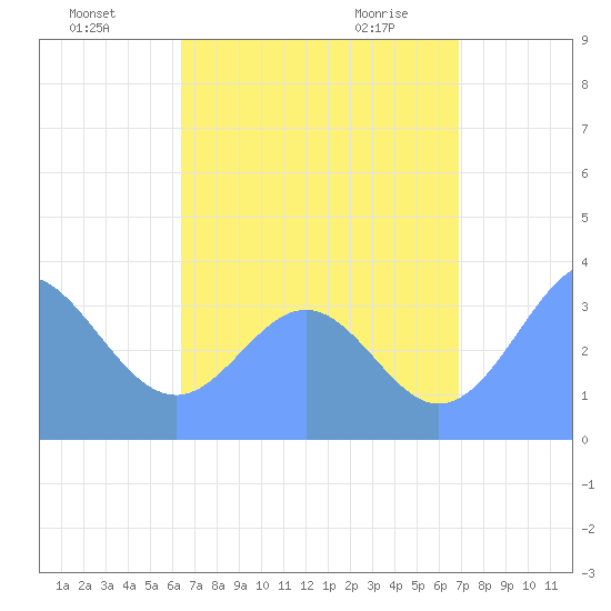 Arno Atoll tide chart for Friday, July 28, 2023