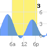 Arno Atoll tide chart for Monday, July 3, 2023