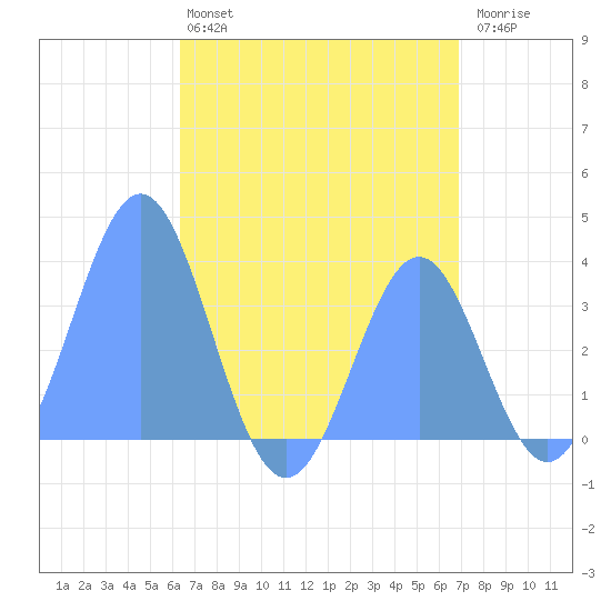Arno Atoll tide chart for Tuesday, July 4, 2023